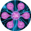 Phân biệt giữa Plasma lạnh và Plasma nóng để ứng dụng trong làm đẹp